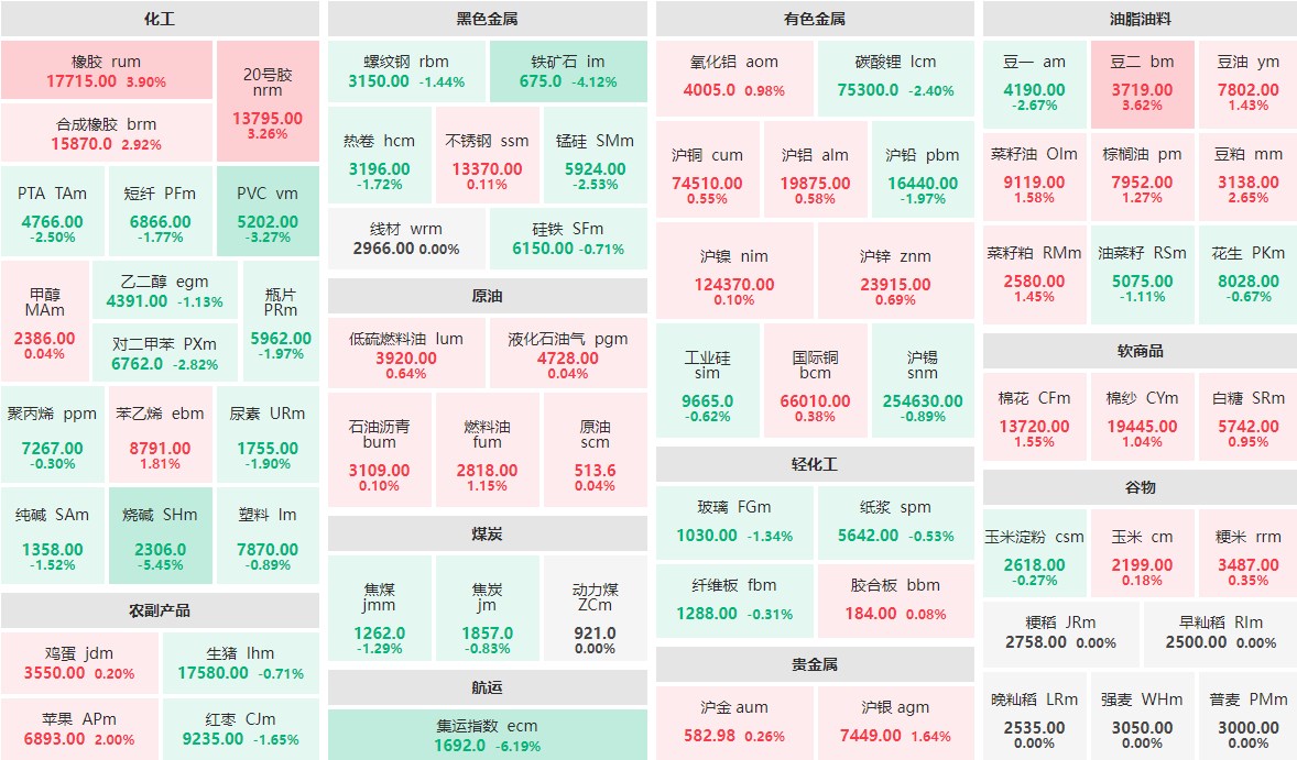 9月18日收盘：集运指数主力跌逾6%  橡胶主力涨近4%