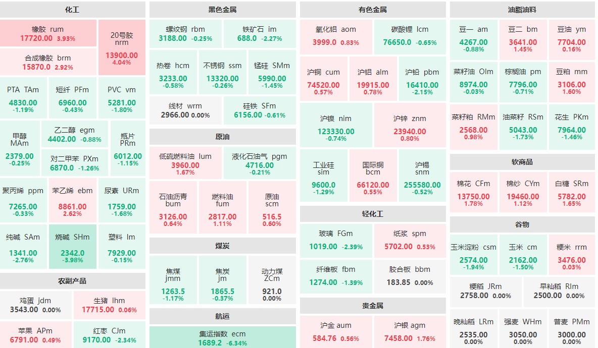 9月18日早盘：集运指数主力跌逾6%  20号胶主力涨逾4%