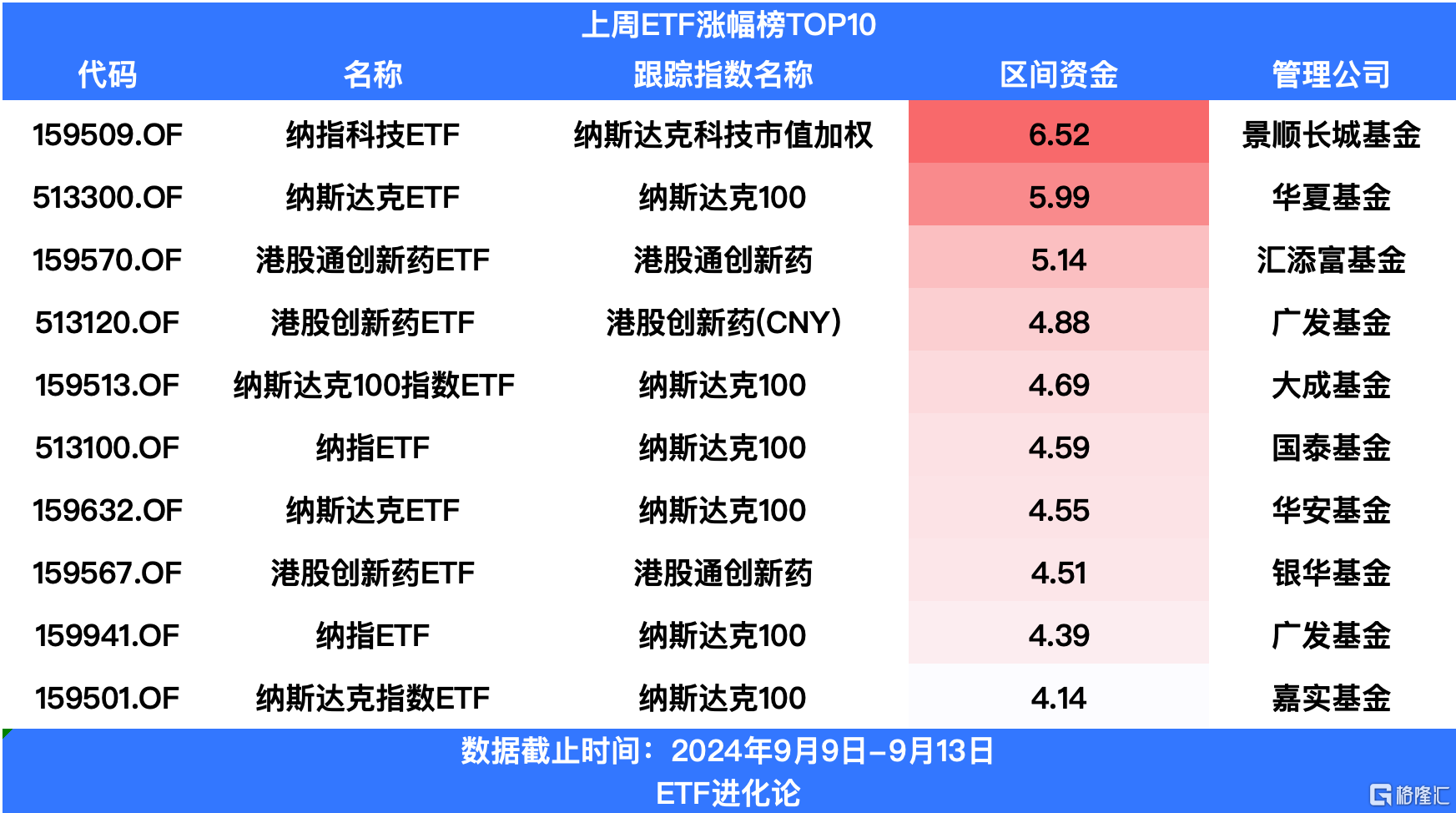 上周ETF继续吸金百亿元，宽基ETF和债券ETF最受追捧