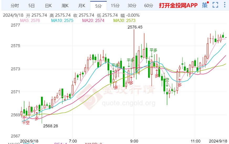 今天（2024年9月18日）黄金价格走势分析