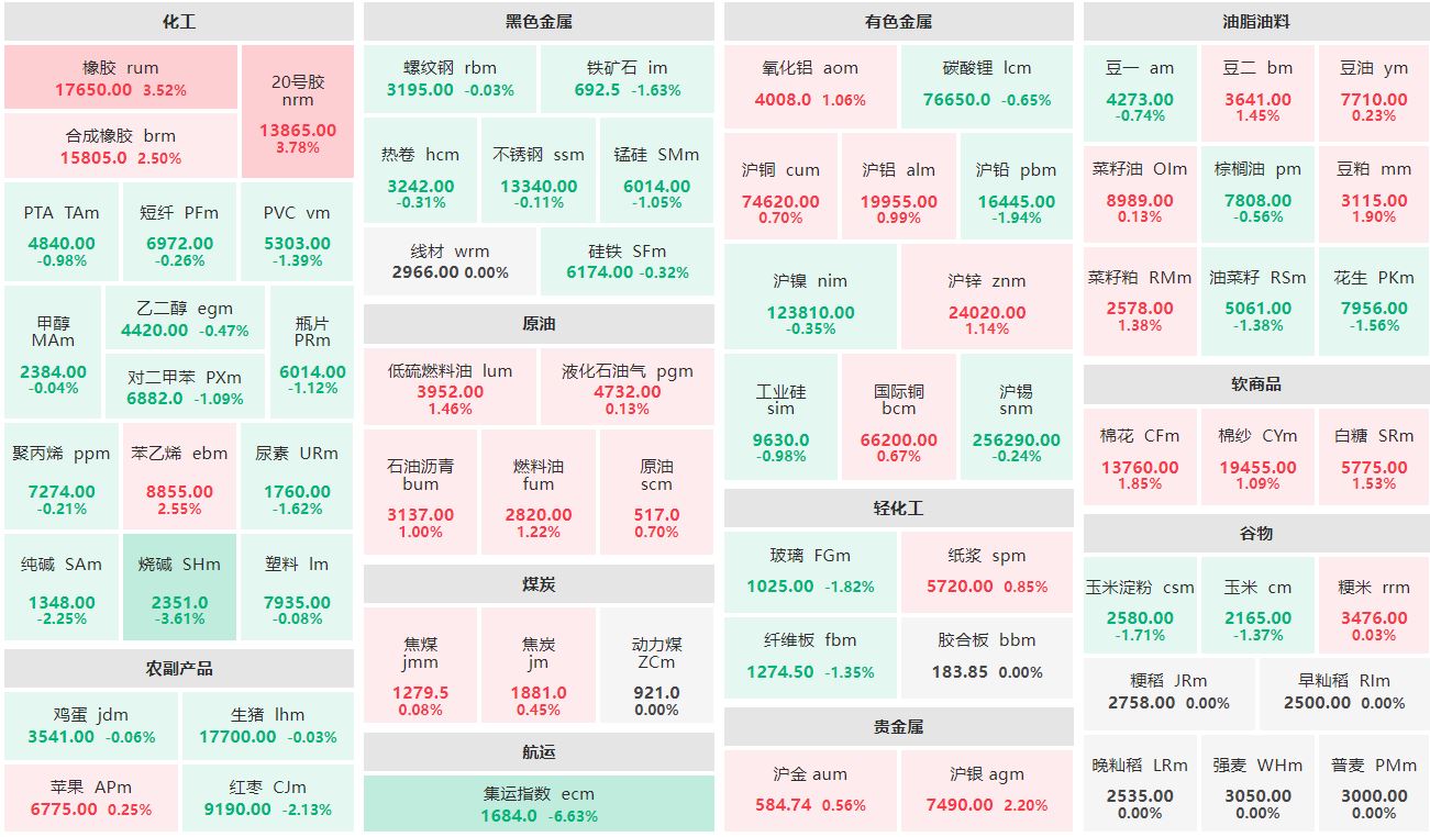 早盘：橡胶主力涨逾3% 集运指数主连跌逾6%