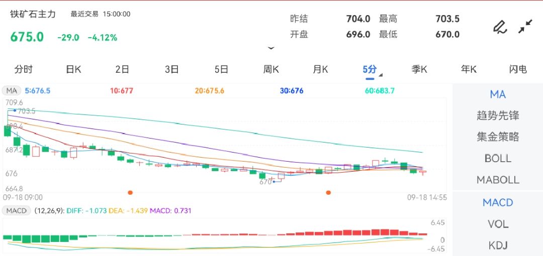 9月18日期货软件走势图综述：铁矿石期货主力下跌4.12%