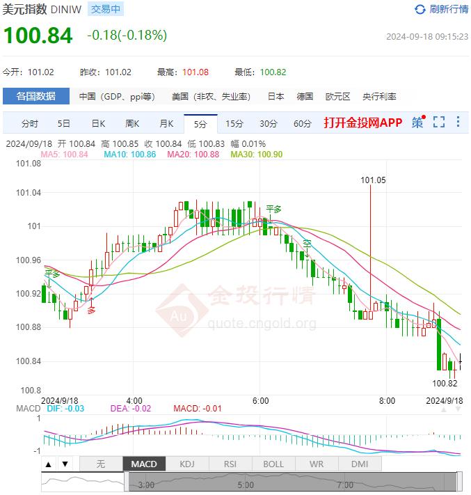 9月13日汇市早评：美国8月零售销售月率录得0.1% 欧元/美元再次突破1.12