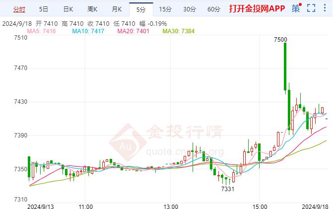 白银TD现报7408元/千克 涨幅1.20%