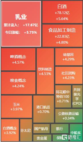 指数狂拉！港A股全线沸腾，消费板块火力全开，地产股暴涨