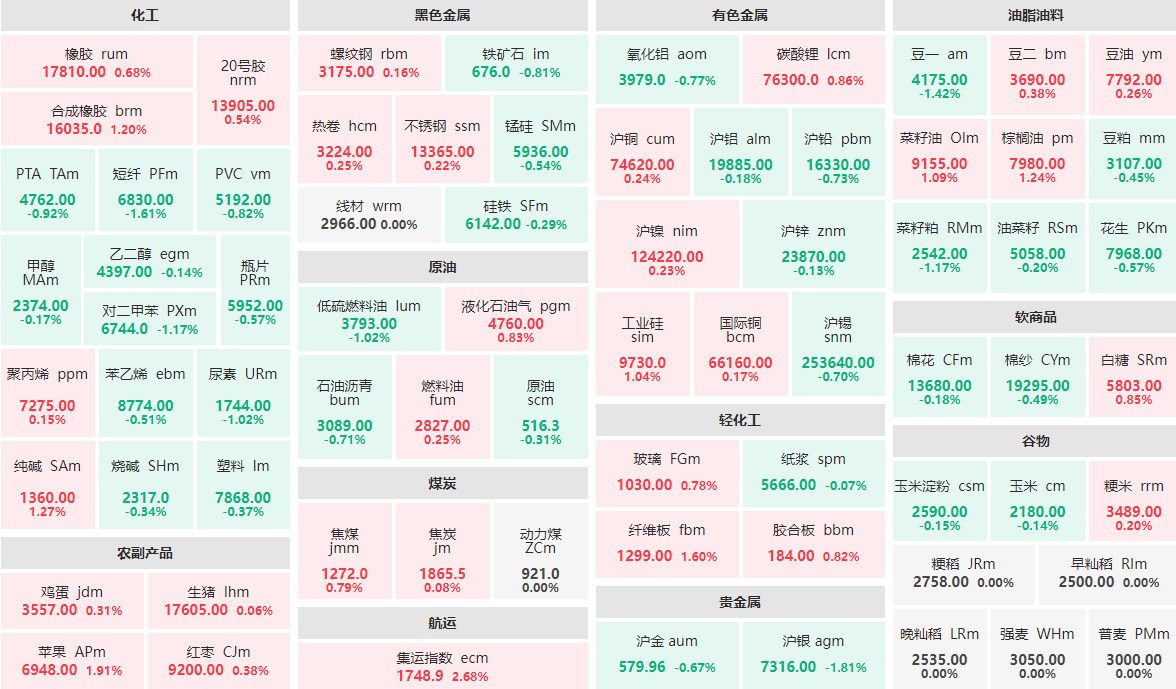 9月19日早盘：集运指数主力涨逾2%  苹果主力涨近2%