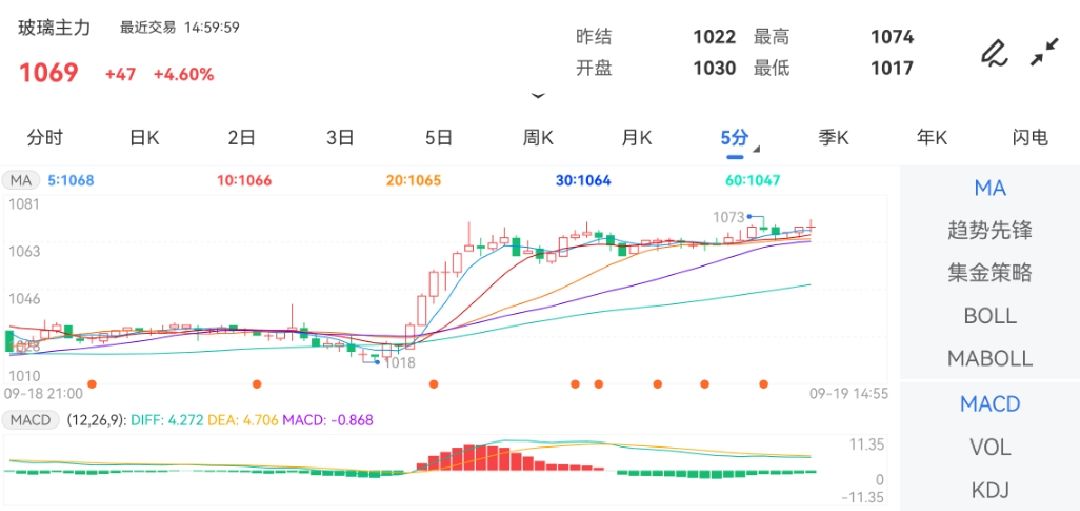 9月19日期货软件走势图综述：玻璃期货主力上涨4.60%