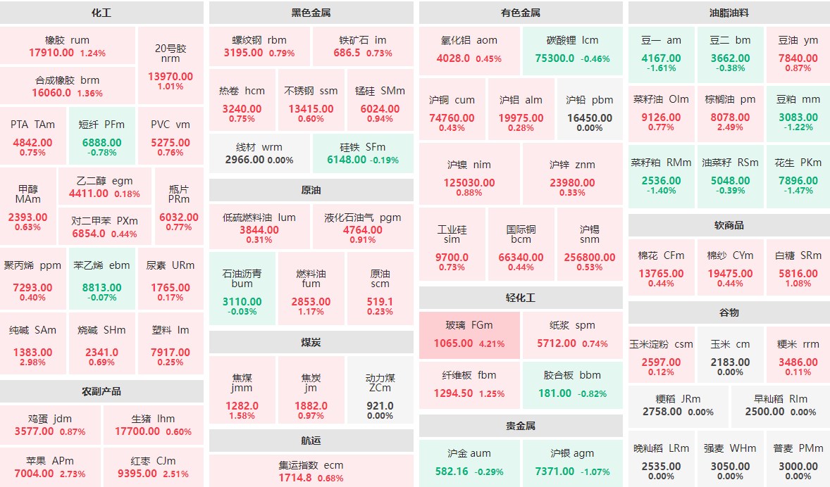 9月19日午盘：玻璃主力涨逾4%  纯碱主力涨近3%