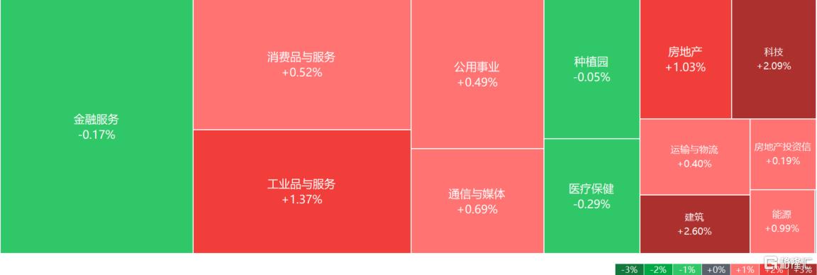 指数狂拉！港A股全线沸腾，消费板块火力全开，地产股暴涨