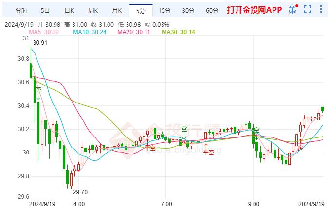 伦敦银涨幅扩大超3%