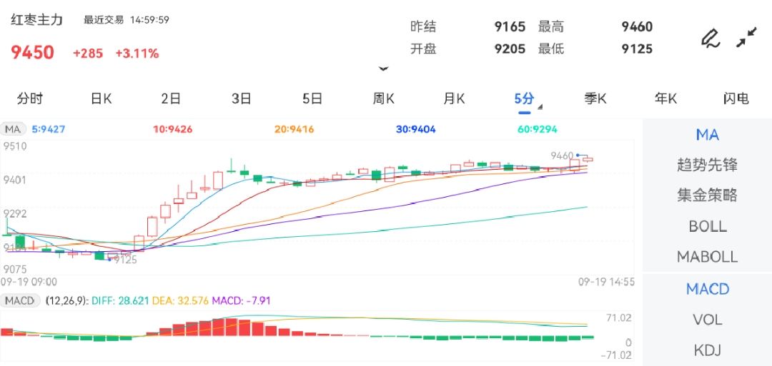 9月19日期货软件走势图综述：红枣期货主力上涨3.11%