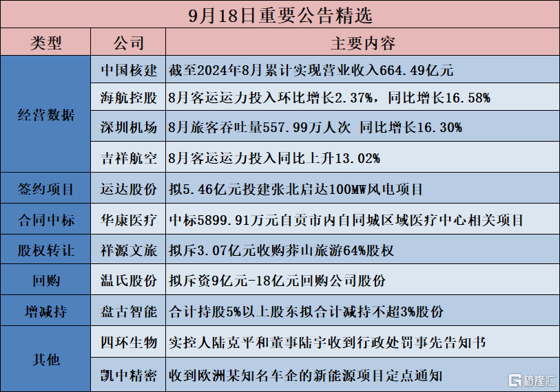 公告精选︱赫美集团：宁城氢美拟31.35亿元投建262.5MW风力发电制0.8万吨/年绿氢及15万吨/年绿色甲醇一体化项目；温氏股份：拟斥资9亿元-18亿元回购公司股份