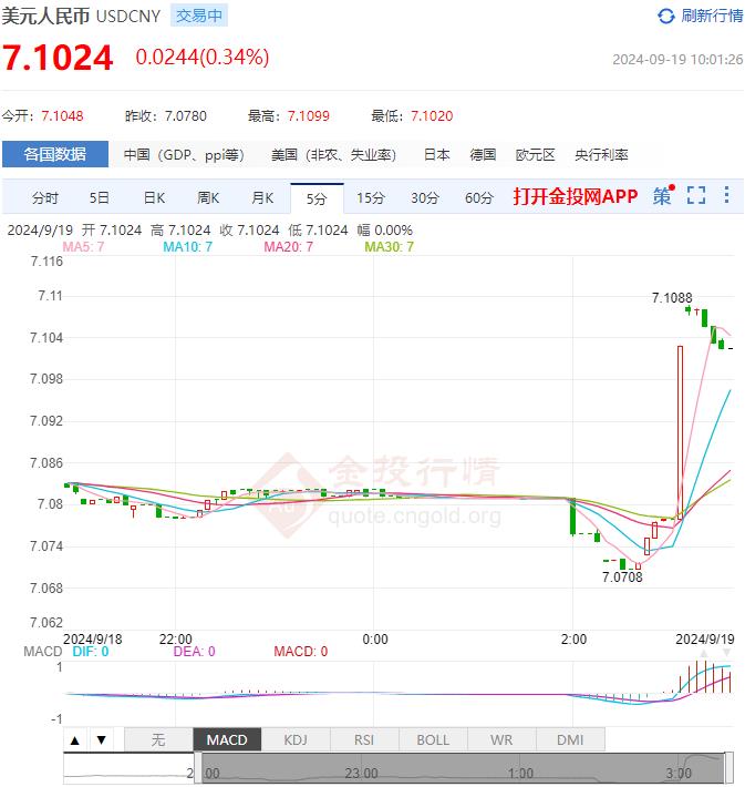 9月19日人民币对美元中间价报7.0983 较前一交易日下调113个基点