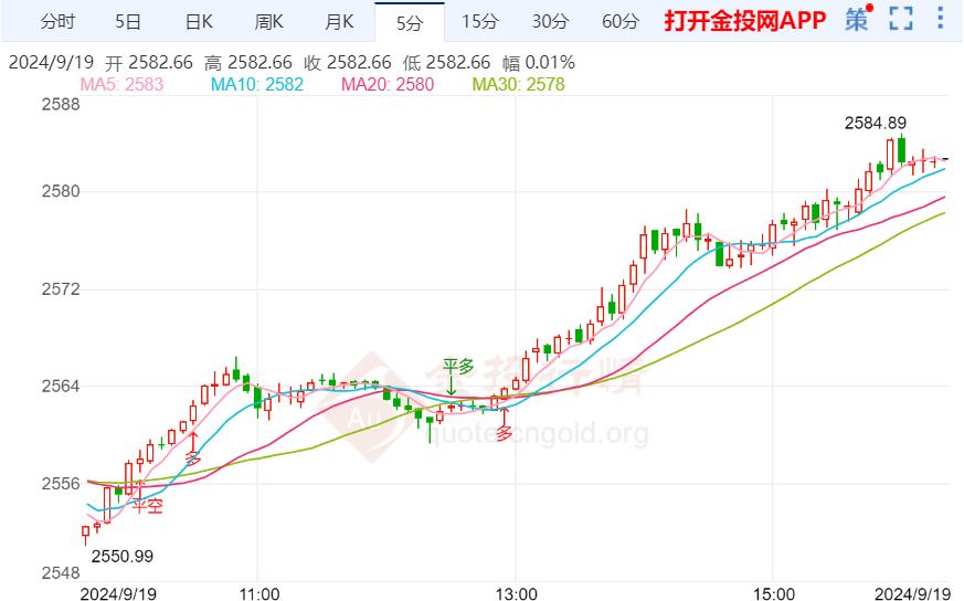 美联储降息50基点 黄金波动剧烈