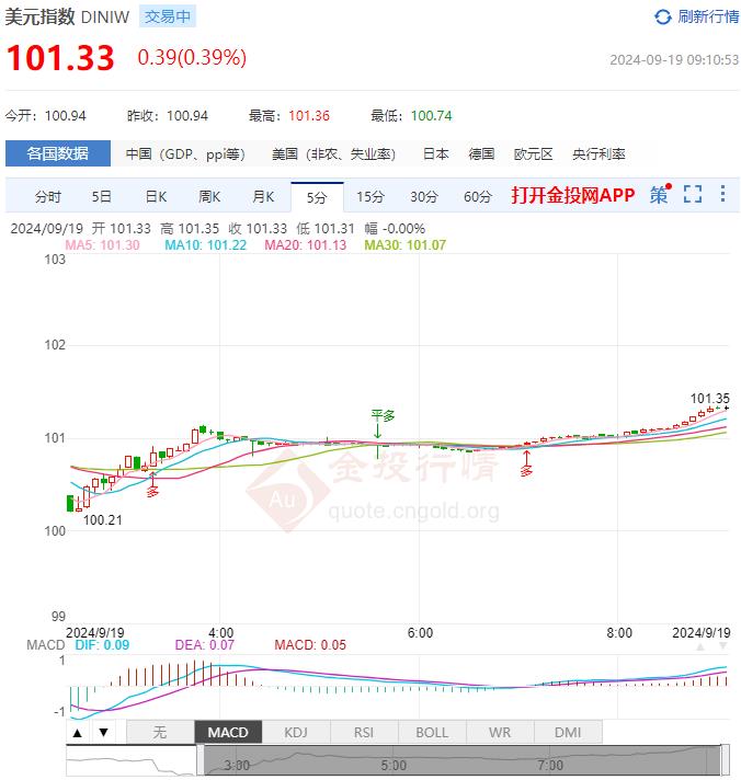 9月19日汇市早评：美联储首降50个基点开启降息周期 美元指数重回101