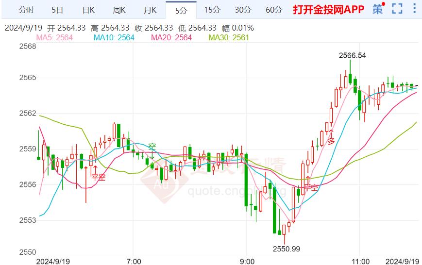 今日黄金价格走势预测（2024年9月19日）