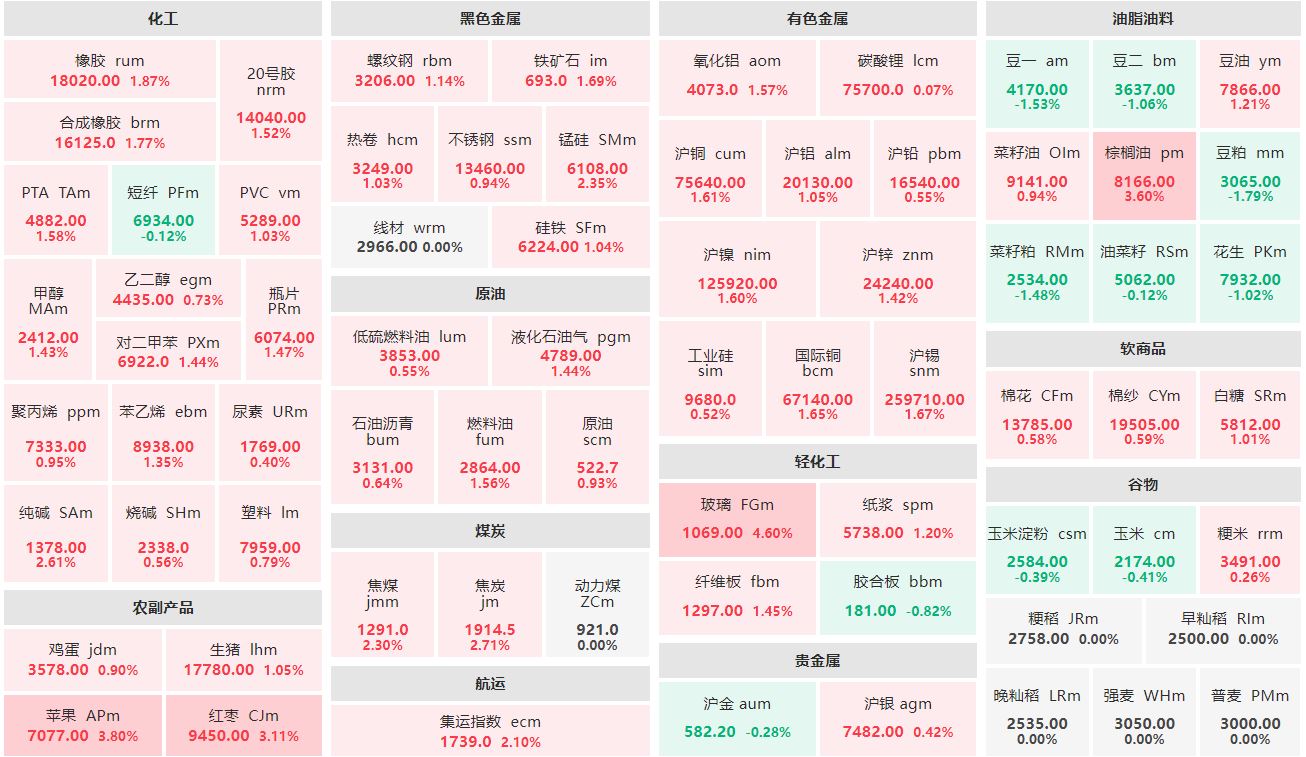 收盘：玻璃主力涨超4% 豆粕主力跌逾1%