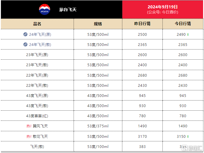 指数狂拉！港A股全线沸腾，消费板块火力全开，地产股暴涨