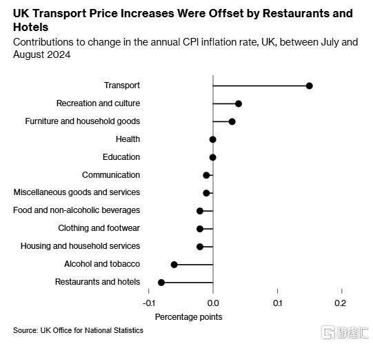 英国央行明日将“按兵不动”？8月服务业通胀超预期