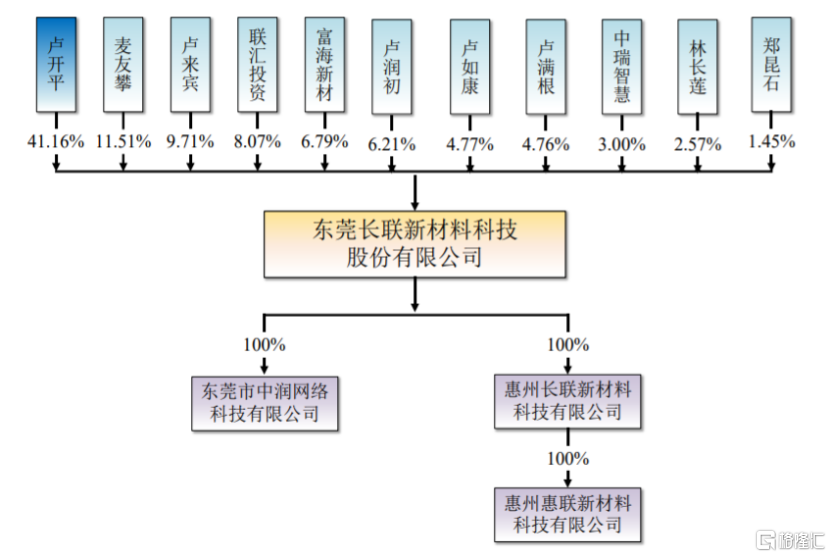 产品应用于安踏、李宁等品牌，印花材料商长联科技创业板申购