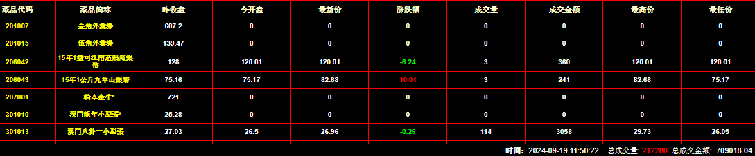 2024年9月19日钱币邮票交易行情：总成交量为212280件