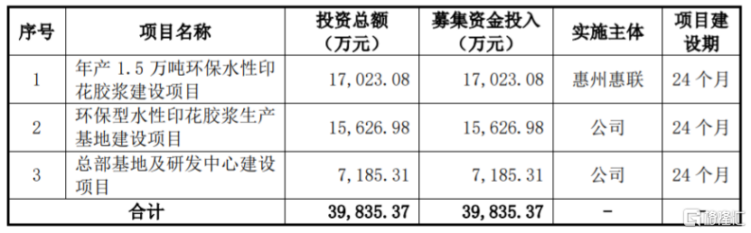 产品应用于安踏、李宁等品牌，印花材料商长联科技创业板申购