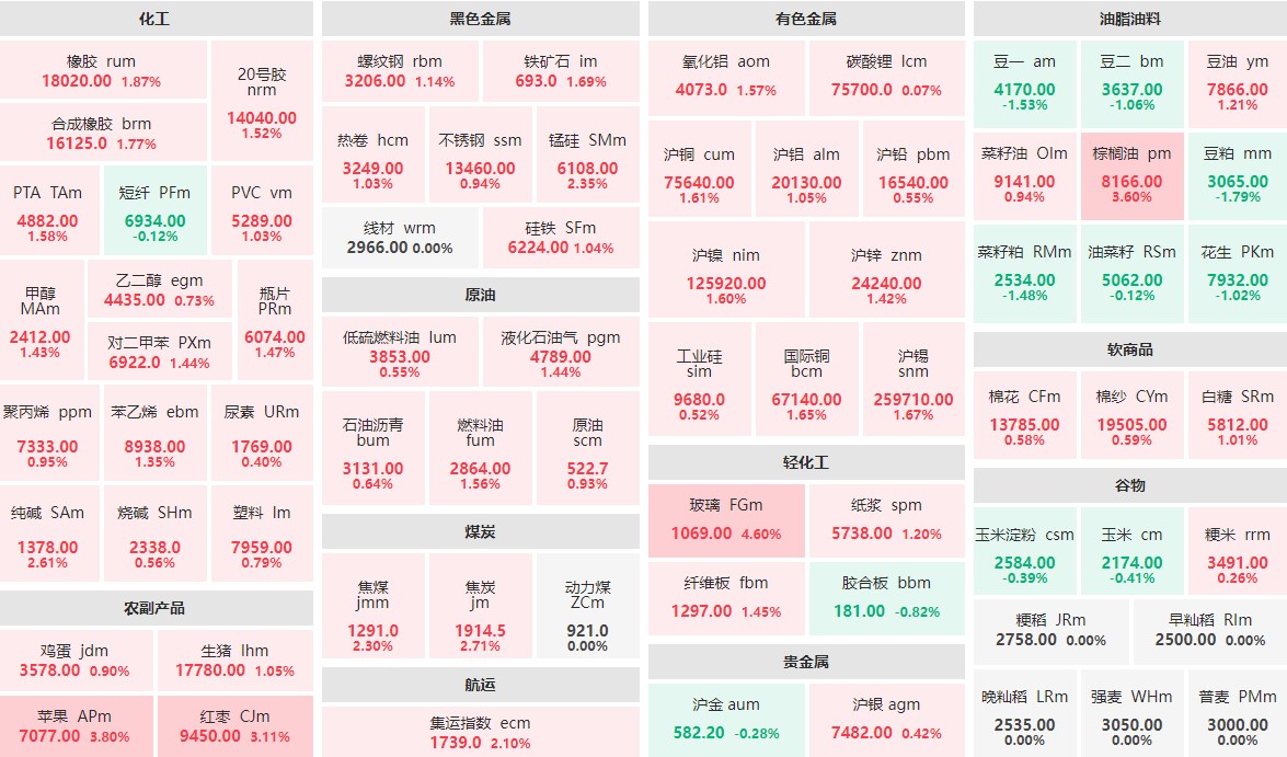 9月19日收盘：玻璃主力涨逾4%  苹果主力涨近4%