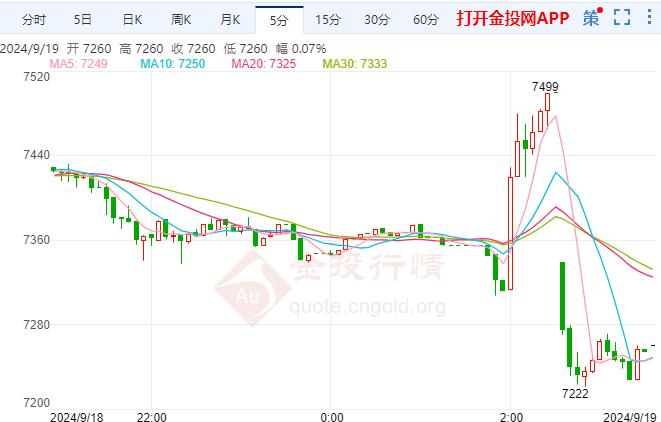 白银TD现报7408元/千克 跌幅1.20%