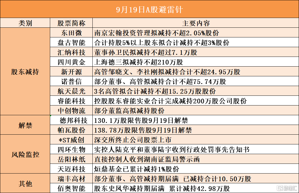 9月19日A股避雷针︱东田微：股东南京宏翰投资管理拟减持不超2.05%股份