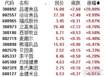 指数狂拉！港A股全线沸腾，消费板块火力全开，地产股暴涨