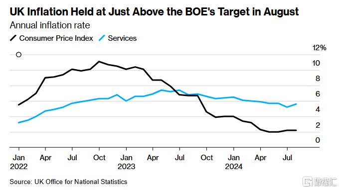 英国央行明日将“按兵不动”？8月服务业通胀超预期