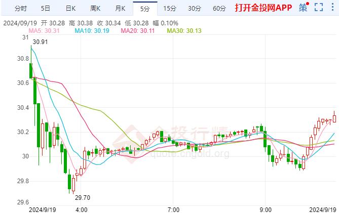 现货白银现报30.37美元/盎司 涨幅1.01%