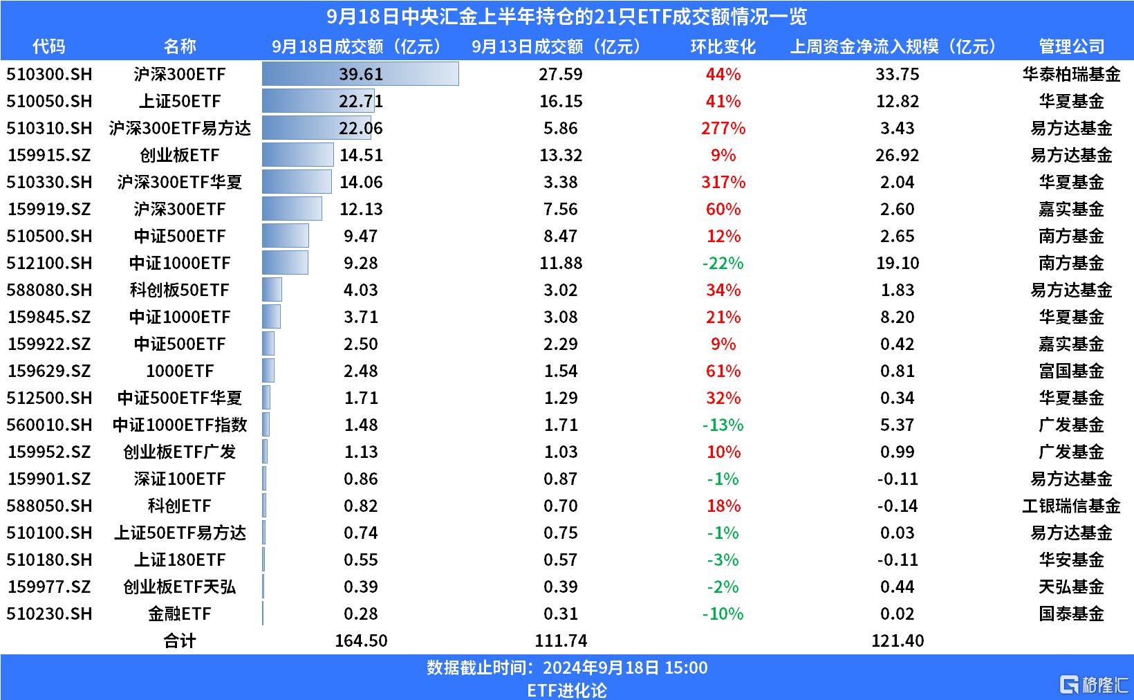 四只沪深300ETF突发放量，A股2700点失而复得！