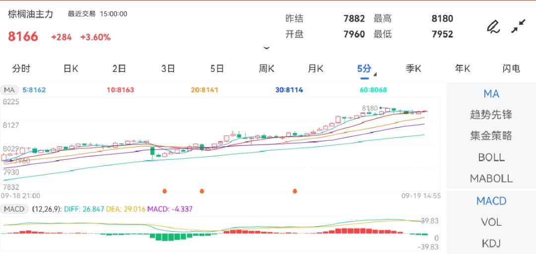 9月19日期货软件走势图综述：棕榈油期货主力上涨3.60%