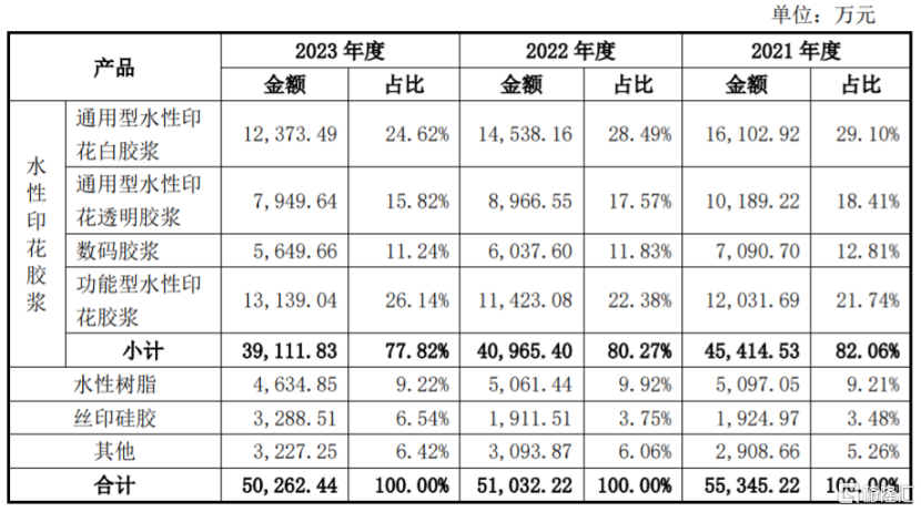 产品应用于安踏、李宁等品牌，印花材料商长联科技创业板申购