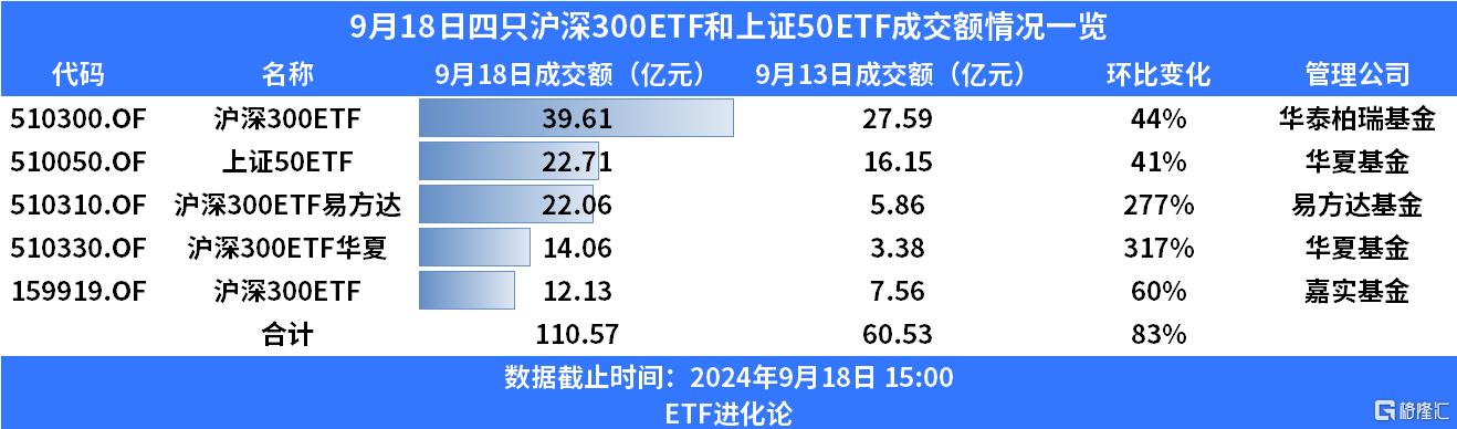 四只沪深300ETF突发放量，A股2700点失而复得！