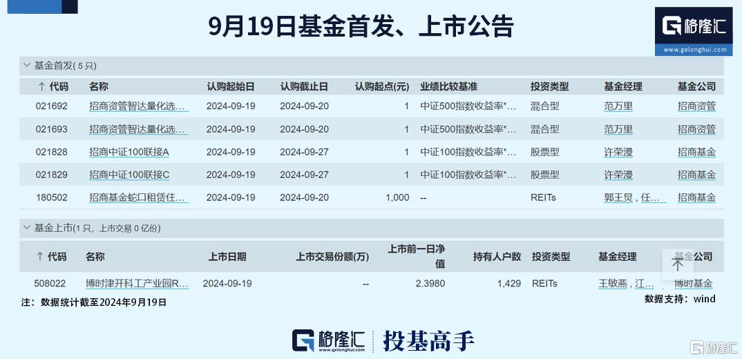 格隆汇基金日报|美联储降息后1万亿美元将回流中国？公募基金经理转型的新方向出现了