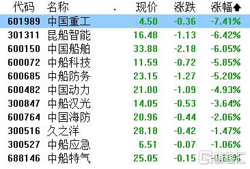 A股收评：沪指微涨0.03%，华为产业链沸腾、地产股高歌，中船系下挫