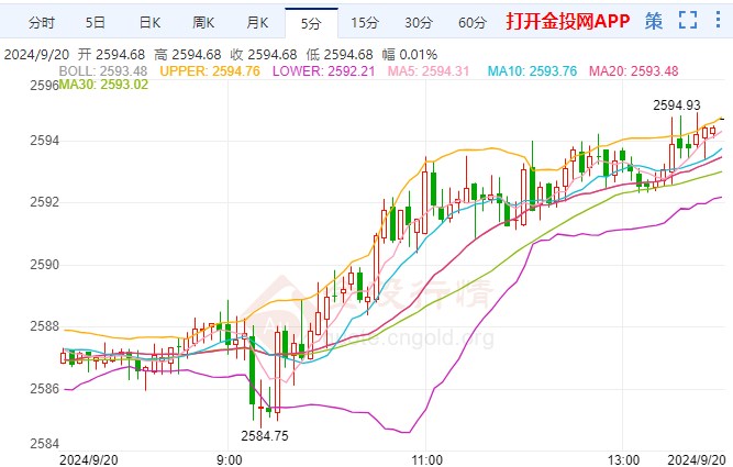 美联储宣布启动降息 黄金挑战2600大关