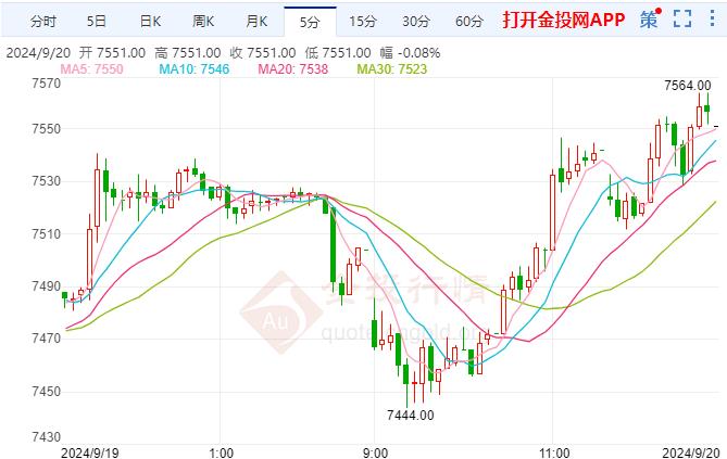 沪银主力现报7551元/千克 涨幅2.12% 