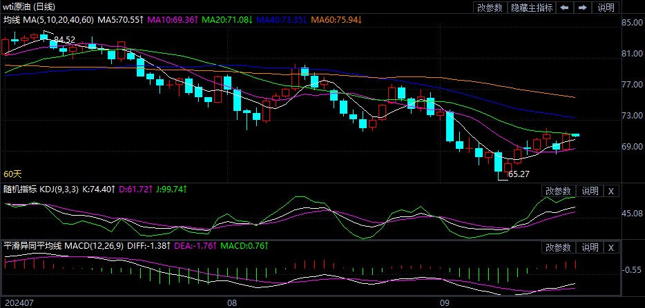 2024年9月20日原油价格走势分析
