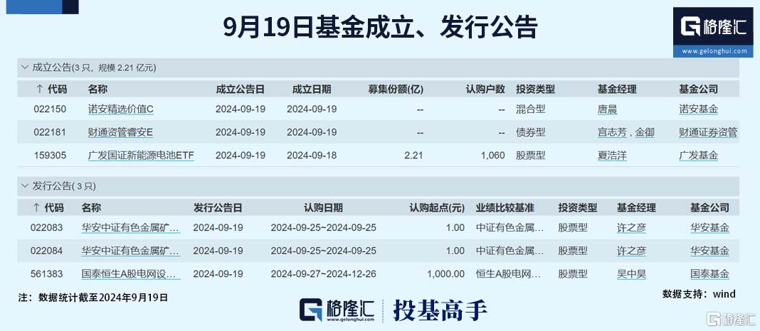 格隆汇基金日报|美联储降息后1万亿美元将回流中国？公募基金经理转型的新方向出现了