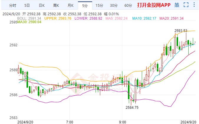 俄乌冲突持续伦敦金多头强劲