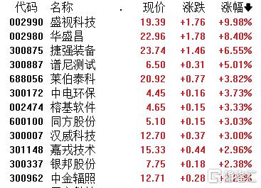 A股收评：沪指微涨0.03%，华为产业链沸腾、地产股高歌，中船系下挫