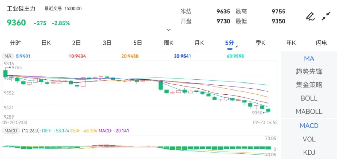 9月20日期货软件走势图综述：工业硅期货主力下跌2.85%