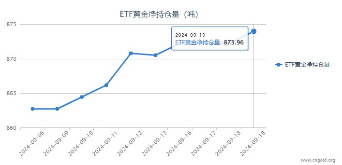 【黄金etf持仓量】9月19日黄金ETF较上一交易日增加1.73吨