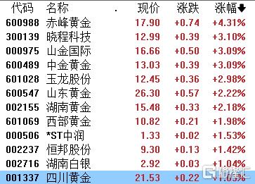 A股收评：沪指微涨0.03%，华为产业链沸腾、地产股高歌，中船系下挫