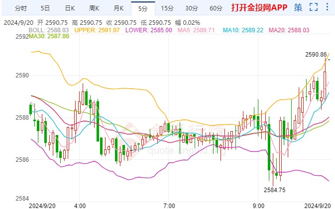 美初请数据低于预期 国际黄金继续走强