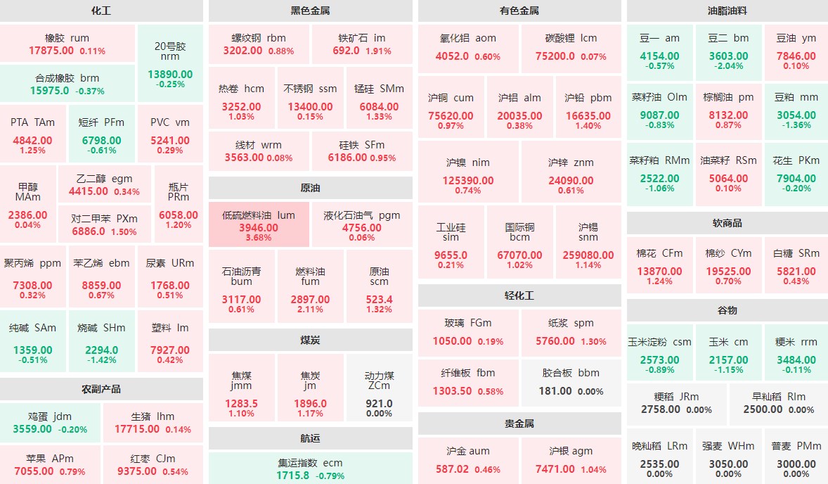 9月20日早盘：低硫燃料油主力涨逾3%  豆二主力跌逾2%