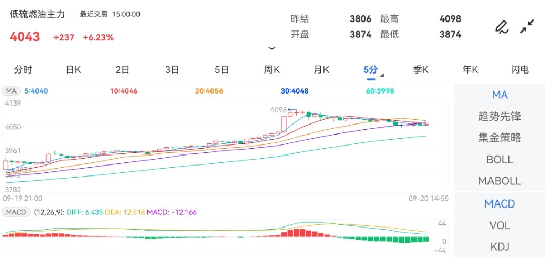 9月20日期货软件走势图综述：低硫燃料油期货主力上涨6.23%